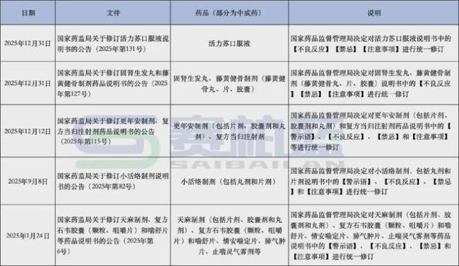 大批中成药将退出市场 不合规品种面临淘汰
