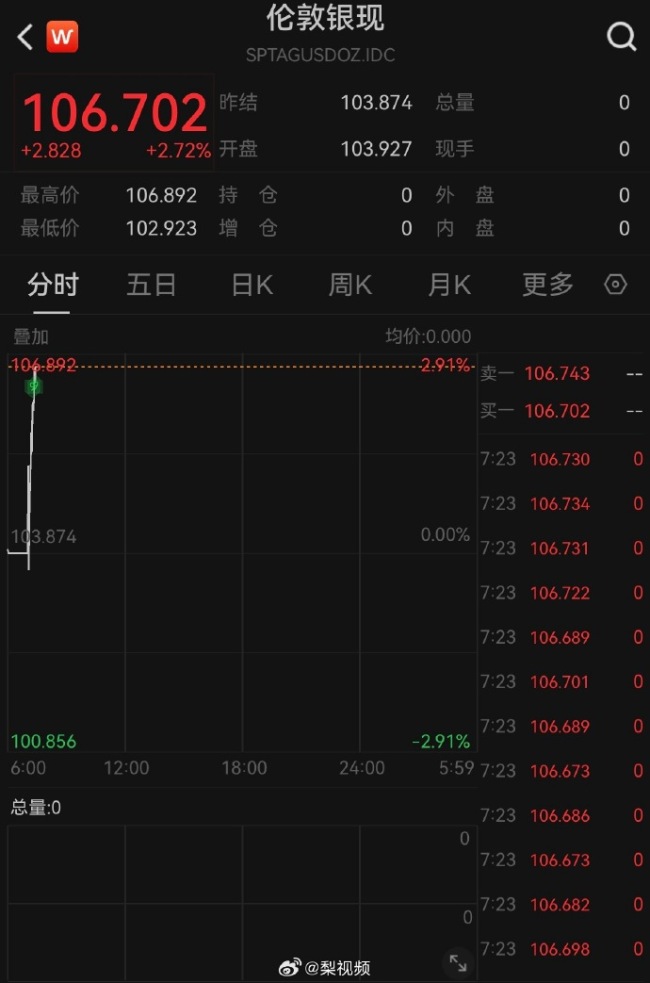 白银又上攻！现货白银日内涨幅扩大至3%