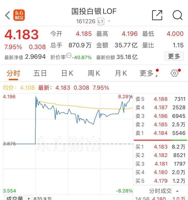 国投白银LOF将暂停申购 市场波动加剧