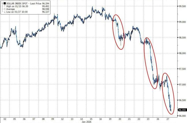 美元跌至四年低谷，特朗普不担心：美元表现出色，能找到合理水平
