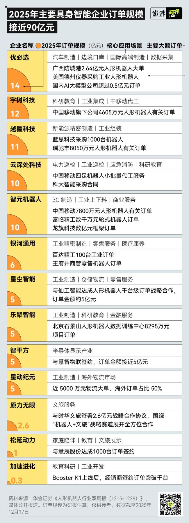 中国人形机器人全球出货量第一 智元宇树争冠