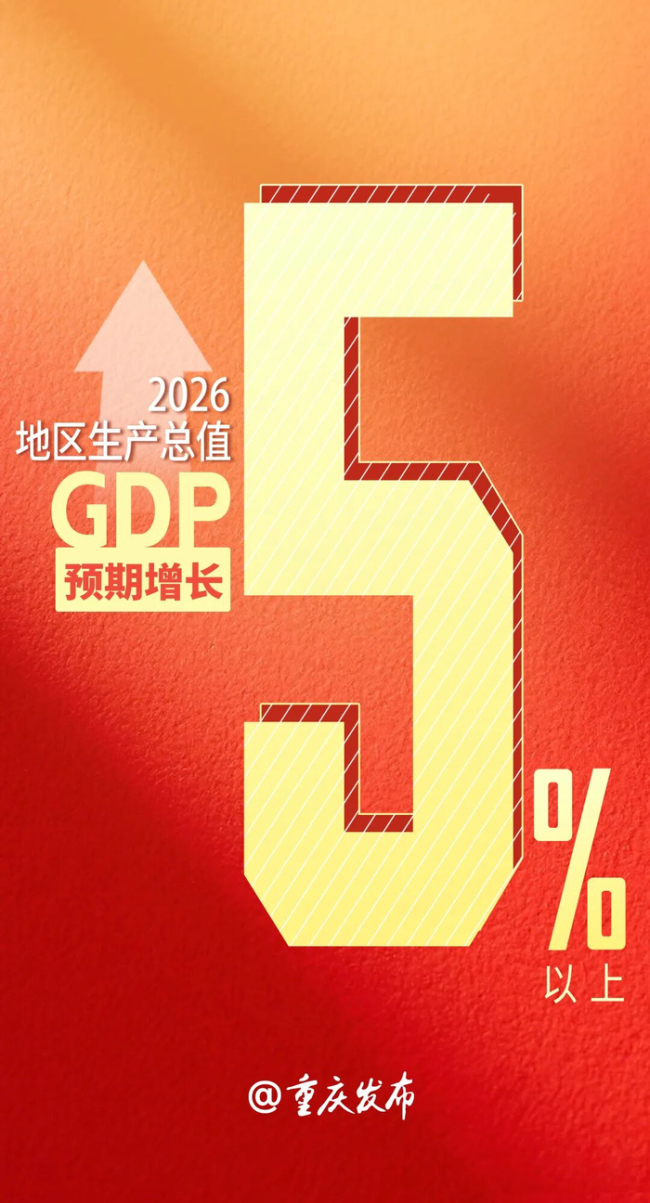 重庆2026年GDP预期增长5%以上 市长报告定目标