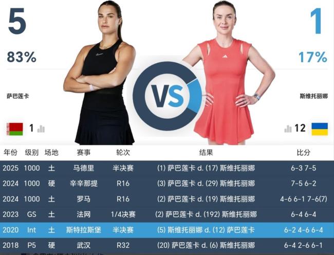 萨巴伦卡进澳网决赛 冲击第三冠