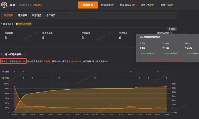 杀年猪女孩呆呆近30日涨粉超268万 对联救济引柔顺