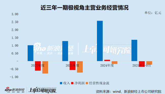 极视角港股IPO:股东转让退出已逾半年为何未办理变更登记?技术服务费激增却未披露研发外包比例 含“科”量存疑