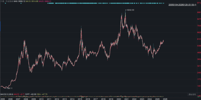黄金高位了 下个机会在哪里 化工农产品消费接力