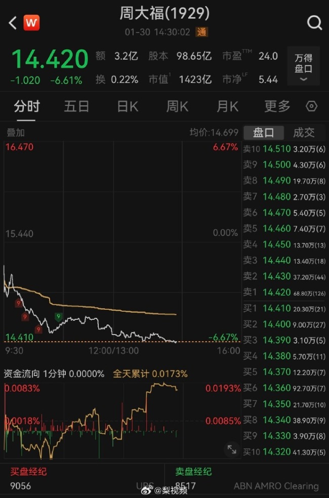 紫金矿业跌近8% 周大福跌逾6%
