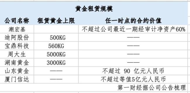 金价猛涨企业租赁黄金需求大增 产业链玩家多