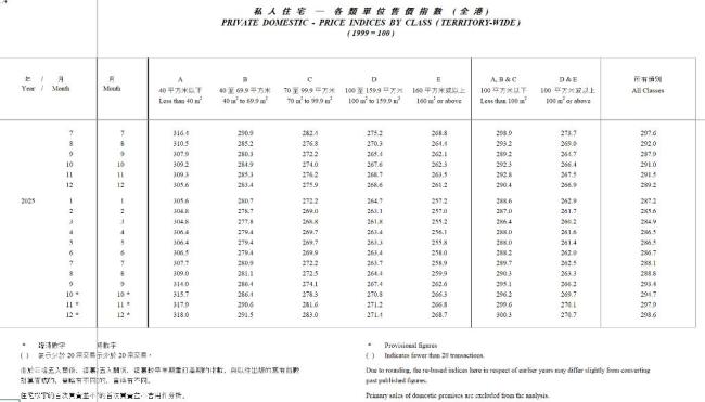 香港楼价2025年高潮3.3%,四年来初度年度回升