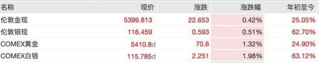 黄金自银深夜大幅跳水后反弹 贵金属期货普遍收涨