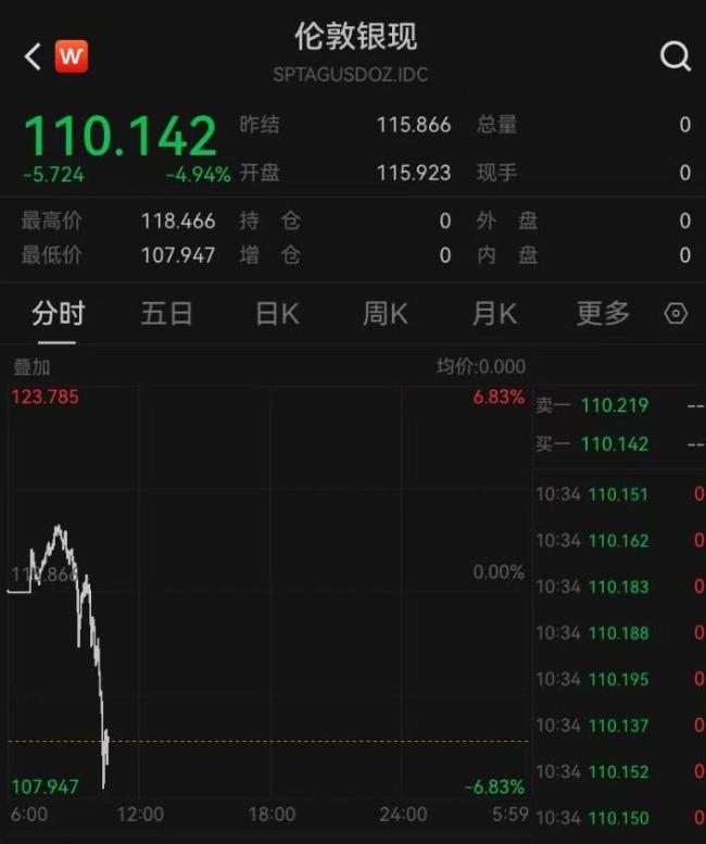 现货黄金已失守5200美元 贵金属市场剧烈震荡