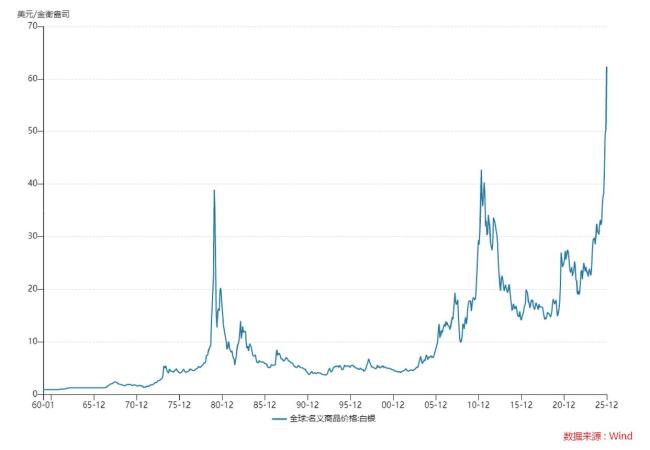 白银史上第三轮大牛市结束了吗 监管介入引发暴跌