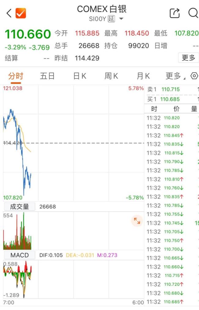 有色板块暴跌 短期获利了结引发调整