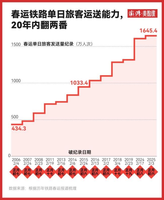 15年列車運行圖見證春運高鐵變遷 從稀有到日常
