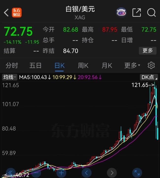 白银近1个月涨幅已抹平