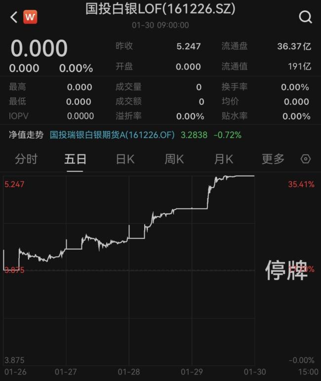 今日10:30复牌,国投白银LOF澄清:涨跌幅限制比例为10% 市场传闻被否认