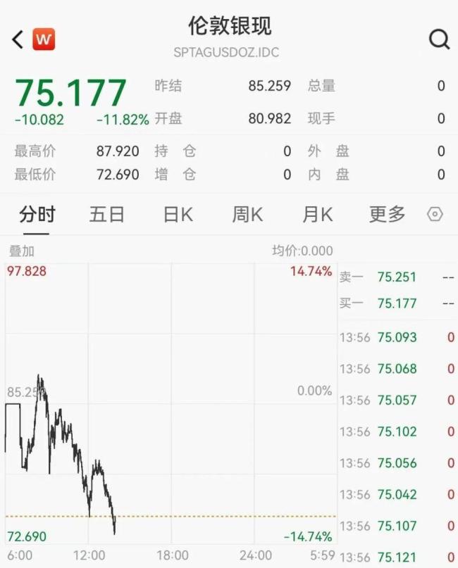现货白银日内跌幅超14% 贵金属市场震荡