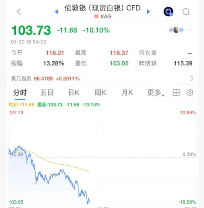 金银抄底或还需等待 短期调整难免