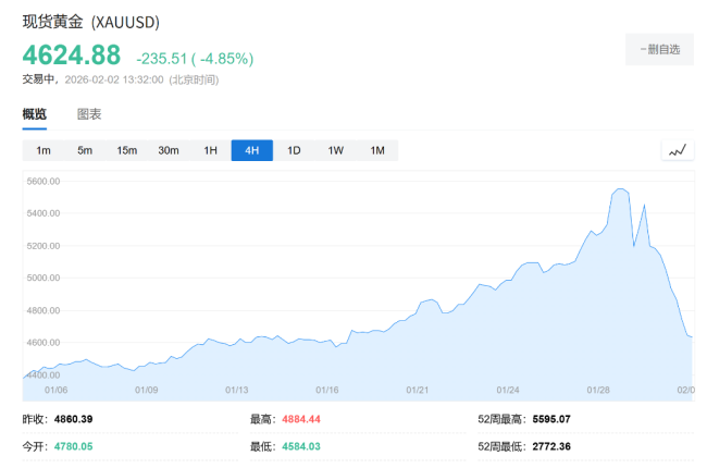摩根大通分析师:金银上涨势头会持续