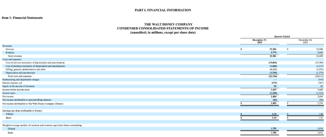 迪士尼发布2026财年第一季度业绩:整合期波动难免,等待新成长被激活