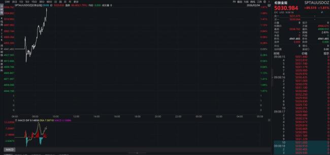 黄金这波反弹能持续吗 市场波动加剧