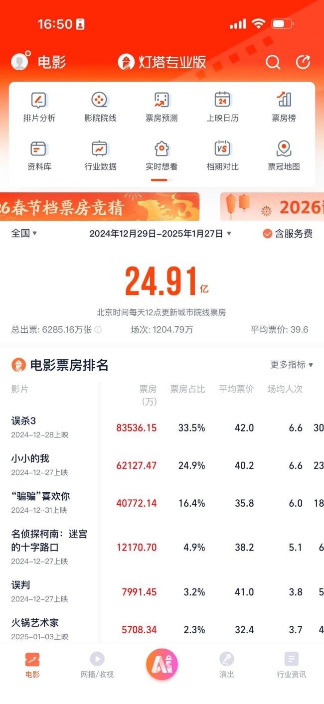 恐怖片“抢占”贺岁档 惊悚片激活淡季市场