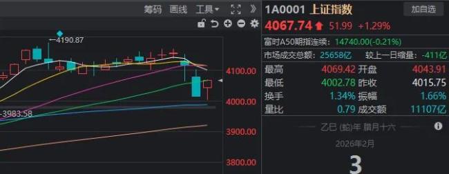 A股刚经历2月“开门黑”，就马上迎来修复，市场发生这些积极变化 情绪回暖显著