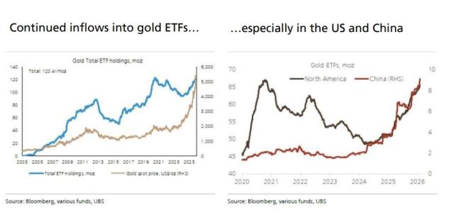 黄金牛市还在吗?华尔街坚定看多:技术性回调不要怕 市场基本面未变