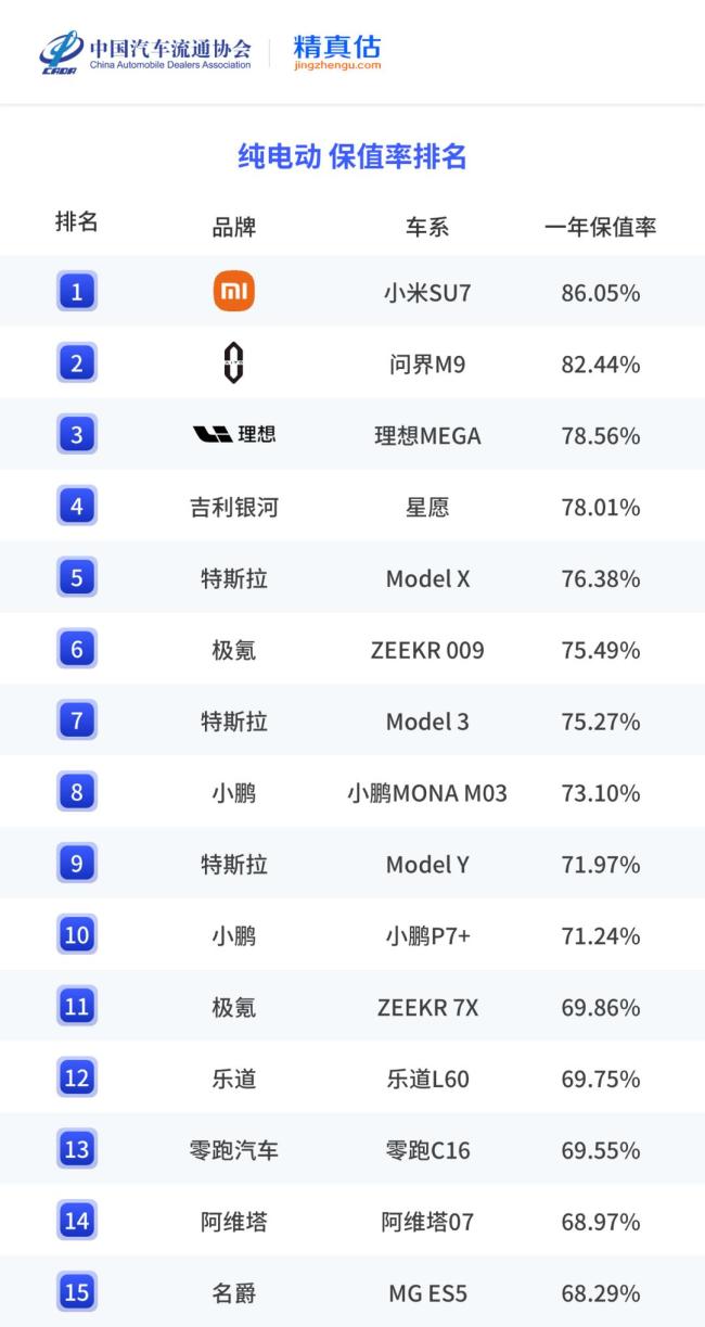 小米SU7获2025纯电车保值率第一 领先优势明显