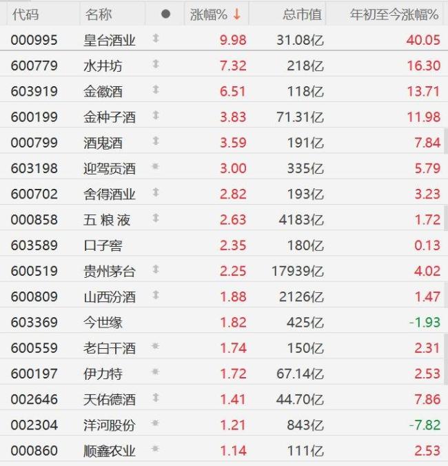 白酒股逆势冲高