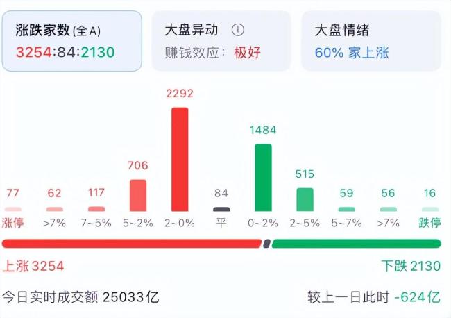 光伏涨停潮来了 多股20CM涨停