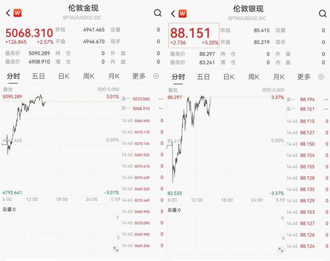国际金银价格“V型”反弹 市场情绪跌宕起伏