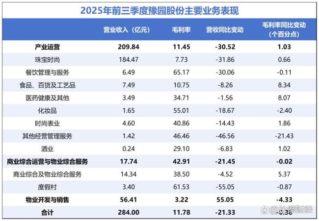 亏了48亿,上市34年豫园股份跌入低谷 “地产+消费”双线承压