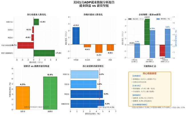 美国1月劳动力市场现分化 就业增长大幅降温