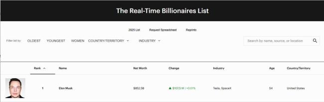 马斯克成史上首位身价达8000亿美元者