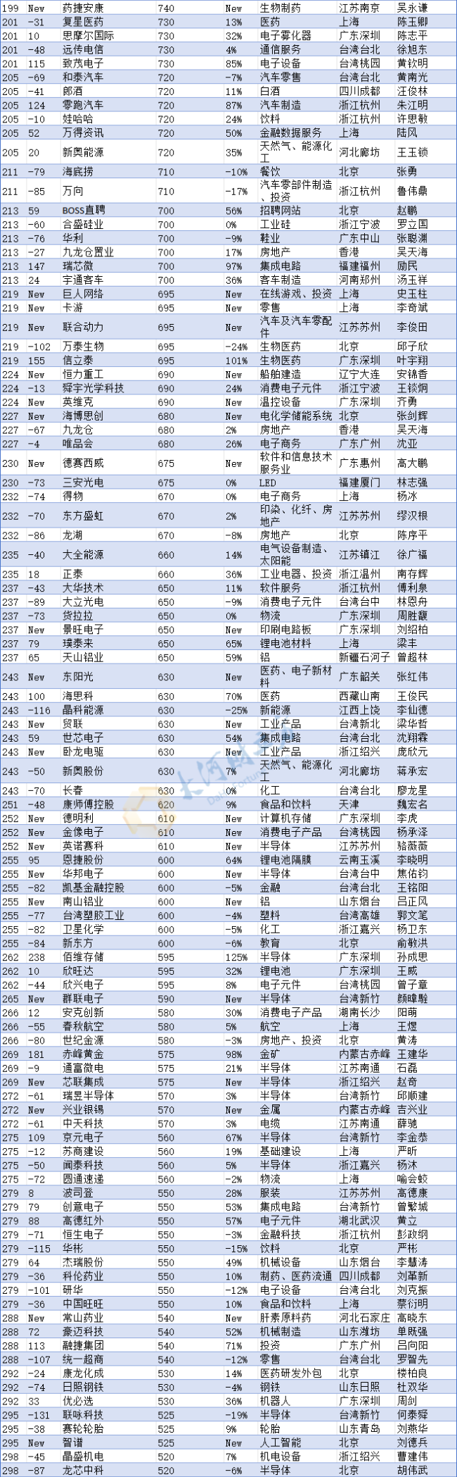 河南民企“一哥”换人 洛阳钼业登顶