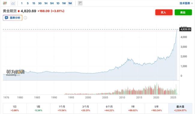 黄金涨跌背后藏着什么核心密码 大国博弈重塑金价逻辑