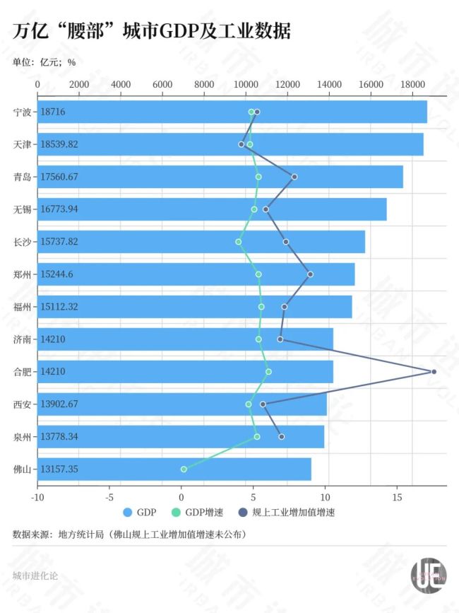 经济十强城市竞速 冠军出炉 成都增速第一