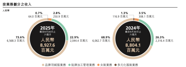 一根羽毛的重量：86克绒卖2099 波司登从“国民棉袄”到“高攀不起” 高端化之路受质疑