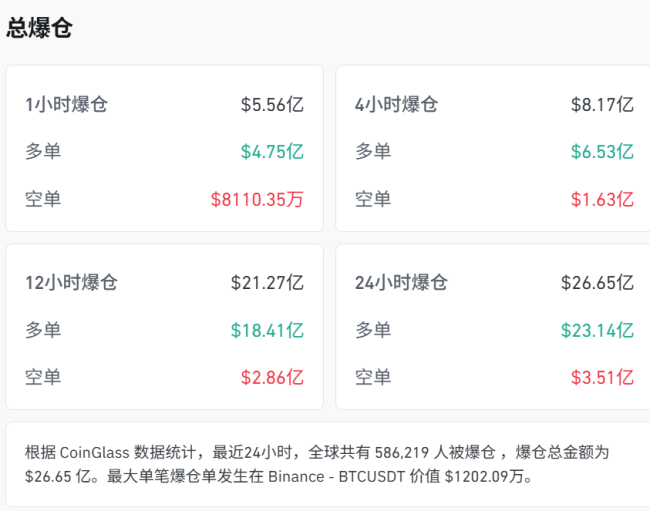 加密币跳水58万人爆仓 市场极度恐惧