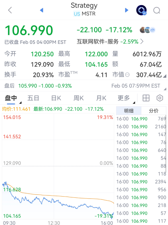 加密币跳水58万人爆仓 市场极度恐惧