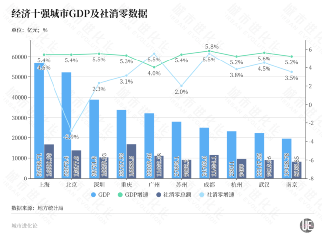 经济十强城市竞速 冠军出炉 成都增速第一