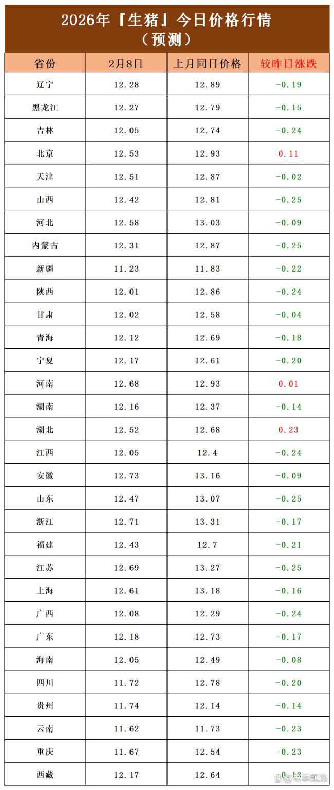 猪价突变！2月8日寰宇各地猪价信息