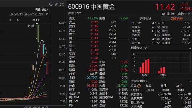 中国黄金今起调整回购规则