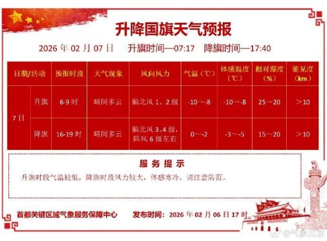 北京：寒潮大风双预警 阵风达七级 今日最高气温仅1℃ 体感寒冷请注意防风防寒