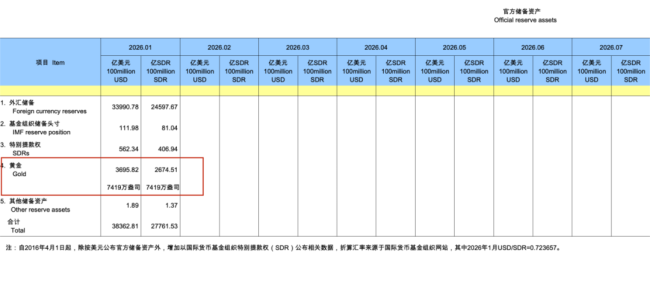 央行连续15个月增持黄金背后 优化国际储备结构