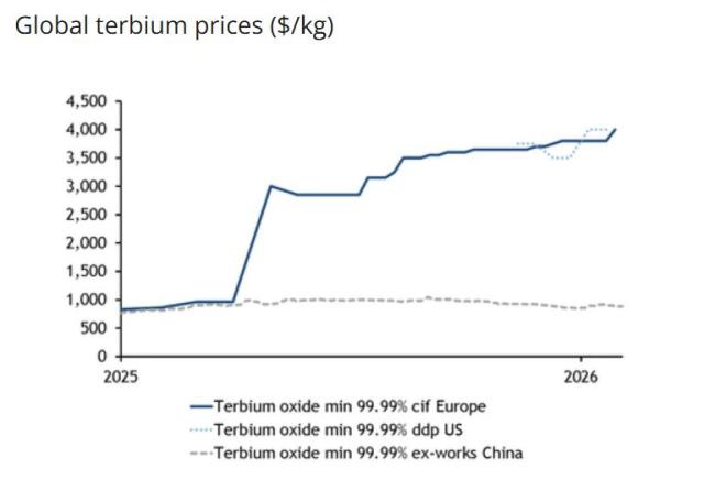多种稀土矿物价格创下历史最高值 需求激增推动价格上涨
