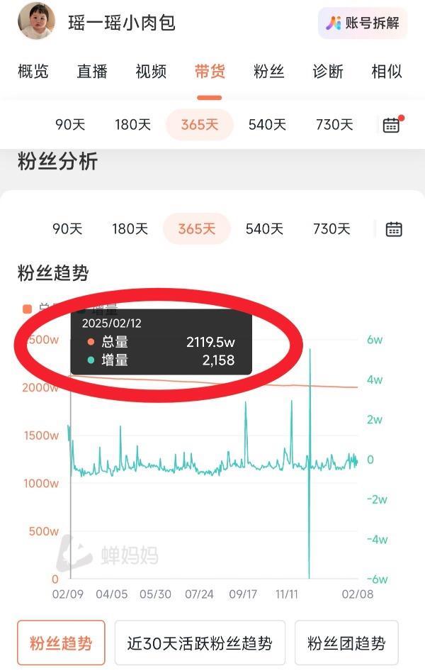 瑶一瑶小肉包一年掉粉近120万 摆拍争议后粉丝捏续流失