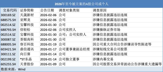 2026年已有8家A股公司被立案调查 监管高压态势延续