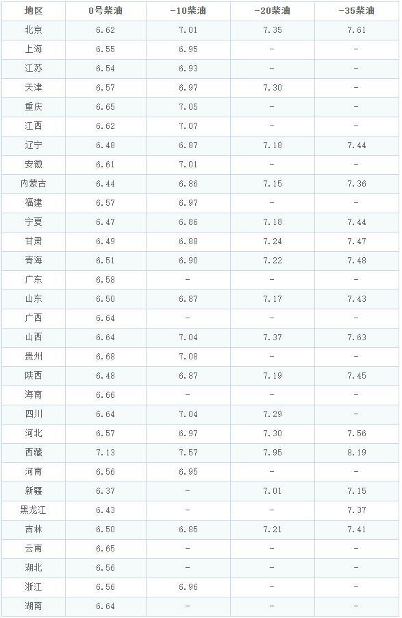 2月9日调整后92、95号汽油价格 油价涨幅超100元/吨